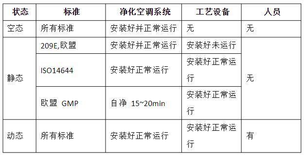 潔凈室的動態(tài)、靜態(tài)、空態(tài)