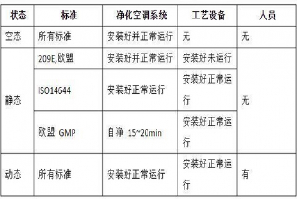 潔凈室的動態(tài)、靜態(tài)、空態(tài)的定義